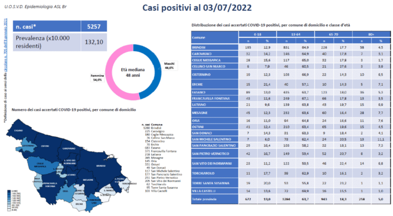 Bollettino Covid-19 del 3 luglio, a Fasano:683 gli attualmente positivi - Osservatorio Fasano