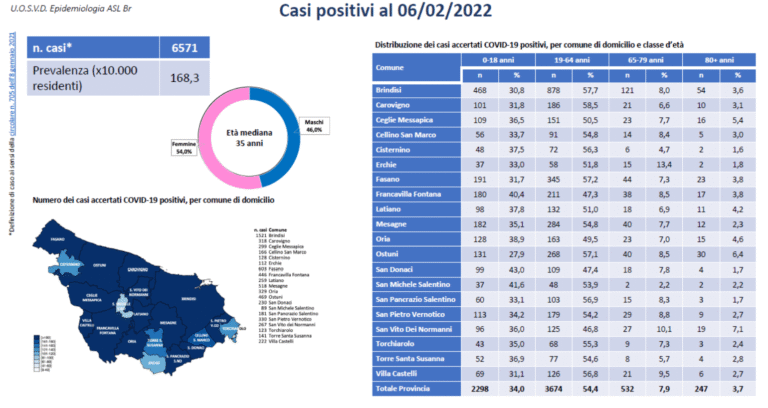 Bollettino Covid: sono 603 i positivi a Fasano - Osservatorio Fasano