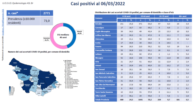 Bollettino Covid: sono 355 i positivi a Fasano - Osservatorio Fasano