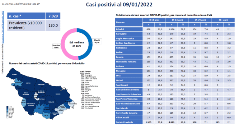 Bollettino Covid-19 del 11 gennaio, a Fasano 603 gli attualmente positivi - Osservatorio Fasano