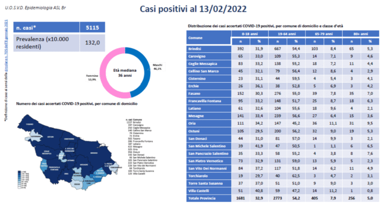 Bollettino Covid: sono 502 i positivi a Fasano - Osservatorio Fasano