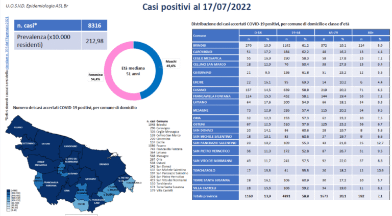 Bollettino Covid-19 del 17 luglio, a Fasano: 1086 gli attualmente positivi - Osservatorio Fasano