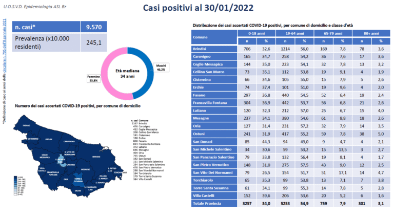 Bollettino Covid: sono 808 i positivi a Fasano - Osservatorio Fasano