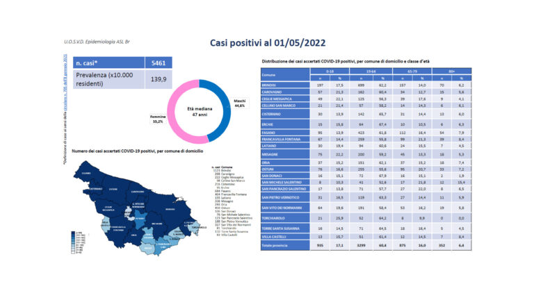Bollettino Covid-19 del 1 maggio, a Fasano:648 gli attualmente positivi - Osservatorio Fasano