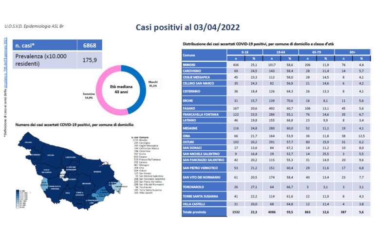 Bollettino Covid-19 del 3 aprile, a Fasano: 810 gli attualmente positivi Bollettino Covid-19 del 3 aprile, a Fasano: 810 gli attualmente positivi - Osservatorio Fasano