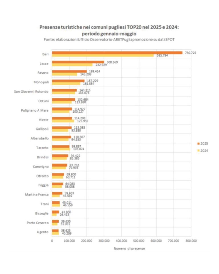 Fasano sul podio del turismo pugliese: un terzo posto che consolida la leadership regionale Fasano sul podio del turismo pugliese: un terzo posto che consolida la leadership regionale - Osservatorio Fasano