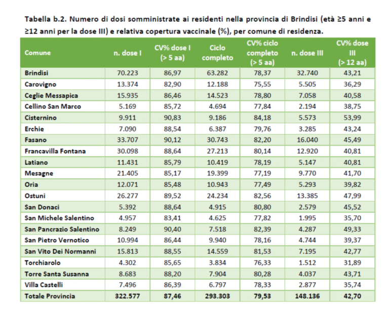 A Fasano oltre 16mila persone hanno completato il ciclo vaccinale - Osservatorio Fasano