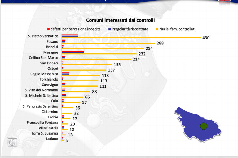 Scoperti i 'furbetti' del Reddito di cittadinanza: in provincia di Brindisi oltre 1 milione di euro indebitamente percepiti - Osservatorio Fasano