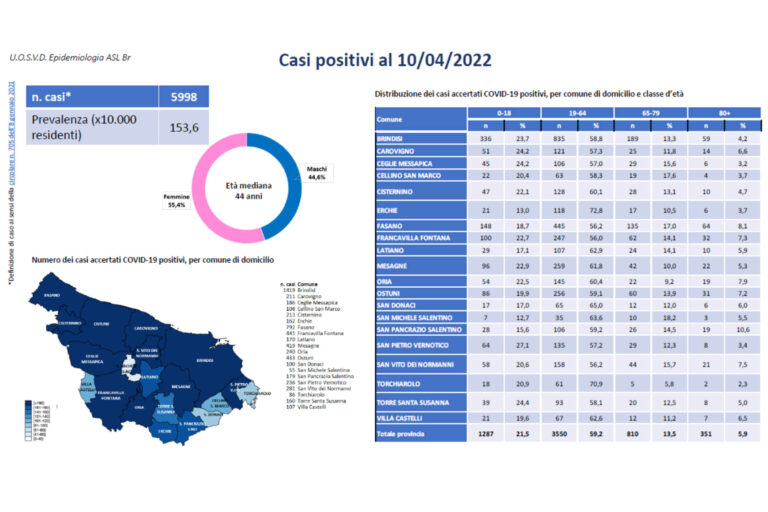 Bollettino Covid-19 del 10 aprile, a Fasano: 792 gli attualmente positivi Bollettino Covid-19 del 10 aprile, a Fasano: 792 gli attualmente positivi - Osservatorio Fasano