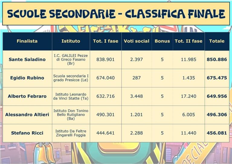 Le Olimpiadi della Prevenzione:Sante Saladino ha vinto la gara regionale - Osservatorio Fasano