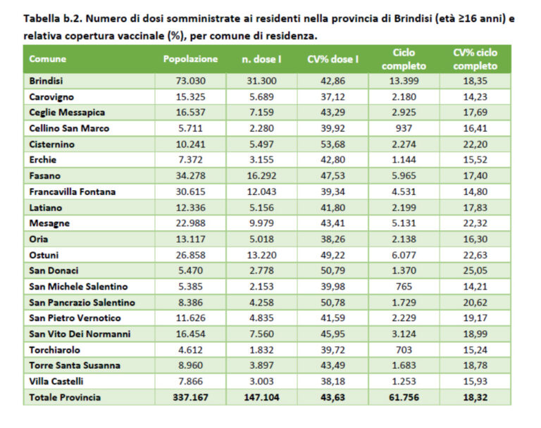 Report vaccinazioni Covid: 16.292 fasanesi hanno ricevuto la 1ª dose, 5.965 hanno completato il ciclo Report vaccinazioni Covid: 16.292 fasanesi hanno ricevuto la 1ª dose, 5.965 hanno completato il ciclo - Osservatorio Fasano