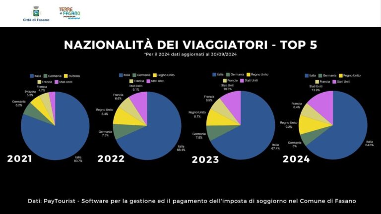 Fasano, turismo in crescita nei primi nove mesi del 2024 Fasano, turismo in crescita nei primi nove mesi del 2024 - Osservatorio Fasano