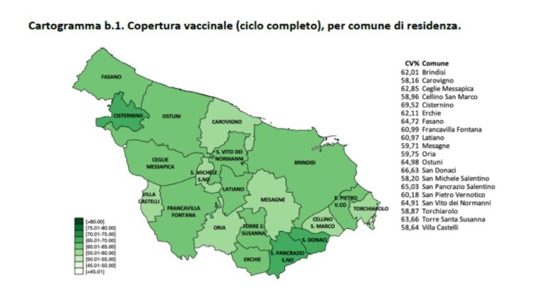 Oltre il 64 percento dei fasanesi ha completato il ciclo di vaccini anti Covid, il 77,57 ha ricevuto almeno la prima dose - Osservatorio Fasano