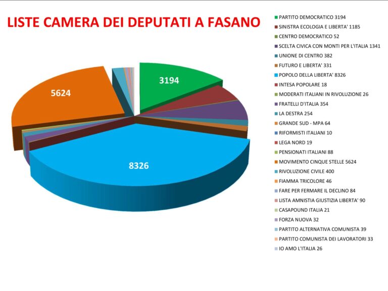 Liste Camera dei Deputati: risultati definitivi a Fasano Liste Camera dei Deputati: risultati definitivi a Fasano - Osservatorio Fasano