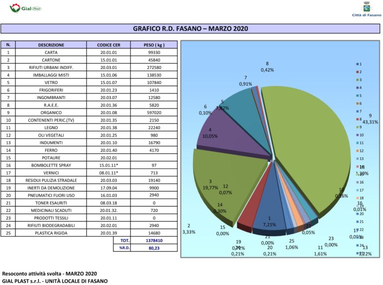La raccolta differenziata a marzo tocca 80,23 per cento La raccolta differenziata a marzo tocca 80,23 per cento - Osservatorio Fasano