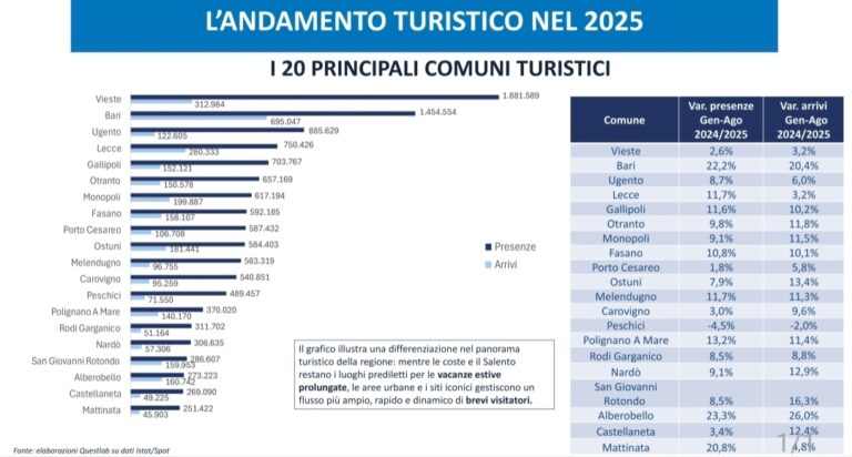 Dati Turismo più che positivi per Fasano - Osservatorio Fasano